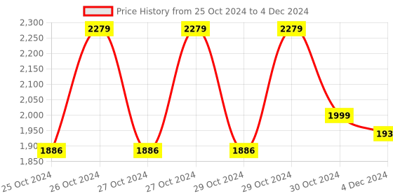 moglix.com Tomahawk T7384 12V 1350rpm Cordless Screwdriver with Reversible Switch, Multi-Torque Clutch &a; 10mm Keyless Chuck tomahawk Price History Graph from 25 Oct 2024 to 4 Dec 2024