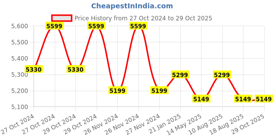 moglix.com Tomahawk T8582 12V Lithium-Ion Impact Wrench tomahawk Price History Graph from 27 Oct 2024 to 29 Oct 2025