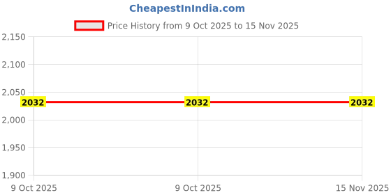 moglix.com Tomahawk TEV-363 350W Wet &a; Dry Handheld Vacuum Cleaner tomahawk Price History Graph from 9 Oct 2025 to 15 Nov 2025