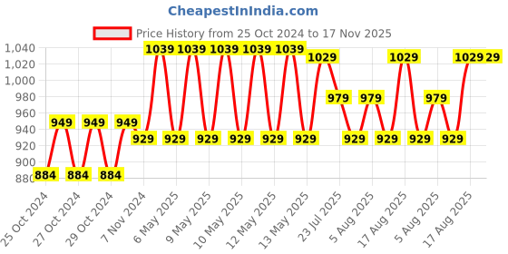 moglix.com Tomahawk TGSC-3 Aluminium Vacuum Glass Tile Suction Cup Lifter with 3 Head tomahawk Price History Graph from 25 Oct 2024 to 16 Nov 2025