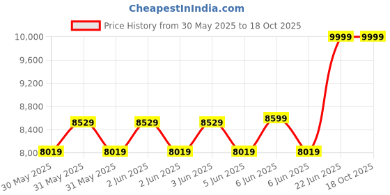 moglix.com Tomahawk TIW-8600 3000rpm 600Nm Torque Impact Wrench tomahawk Price History Graph from 30 May 2025 to 18 Oct 2025