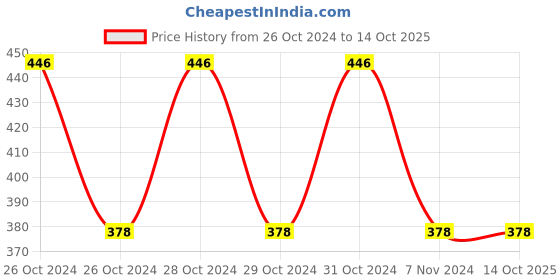moglix.com Toni 100W Soldering Iron with Dip Bit toni Price History Graph from 26 Oct 2024 to 14 Oct 2025