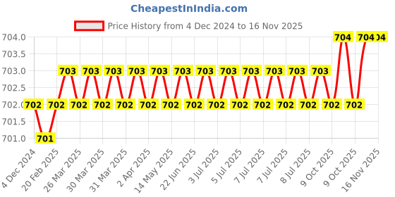 moglix.com Toolfast 50 Nm 24mm Flanged Nut, TFN-14 toolfast Price History Graph from 4 Dec 2024 to 15 Nov 2025