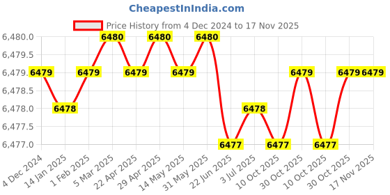 moglix.com ToolFast APS-110 110x85x75 Angle Plates toolfast Price History Graph from 4 Dec 2024 to 16 Nov 2025