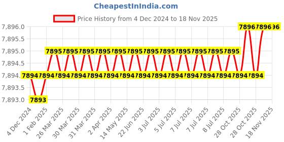 moglix.com ToolFast APS-150 150x125x110 Angle Plates toolfast Price History Graph from 4 Dec 2024 to 17 Nov 2025