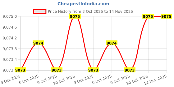 moglix.com ToolFast APS-175 175x135x110 Angle Plates toolfast Price History Graph from 3 Oct 2025 to 13 Nov 2025