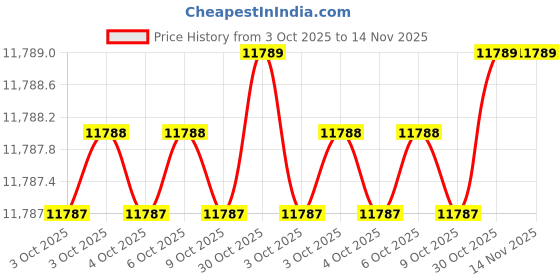 moglix.com ToolFast APS-200 200x150x125 Angle Plates toolfast Price History Graph from 3 Oct 2025 to 14 Nov 2025