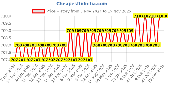 moglix.com Toolfast HDTC-25-BR Hold Down Toggle Clamp toolfast Price History Graph from 7 Nov 2024 to 15 Nov 2025