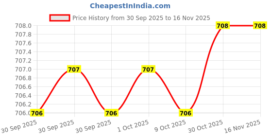 moglix.com Toolfast HDTC-27 Hold Down Toggle Clamp toolfast Price History Graph from 30 Sep 2025 to 15 Nov 2025