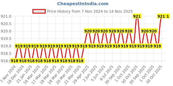 moglix.com Toolfast HDTC-36-BR Hold Down Toggle Clamp toolfast Price History Graph from 7 Nov 2024 to 13 Nov 2025