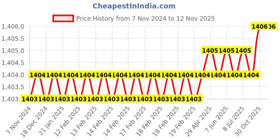 moglix.com Toolfast HDTC-45-BS Hold Down Toggle Clamp toolfast Price History Graph from 7 Nov 2024 to 12 Nov 2025