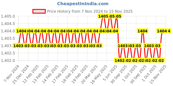 moglix.com Toolfast HDTC-45 Hold Down Toggle Clamp toolfast Price History Graph from 7 Nov 2024 to 15 Nov 2025