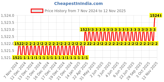 moglix.com Toolfast HDTC-50-BR Hold Down Toggle Clamp toolfast Price History Graph from 7 Nov 2024 to 12 Nov 2025