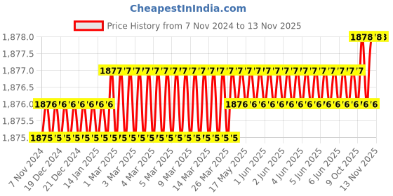 moglix.com Toolfast HDTC-57-BR Hold Down Toggle Clamp toolfast Price History Graph from 7 Nov 2024 to 12 Nov 2025