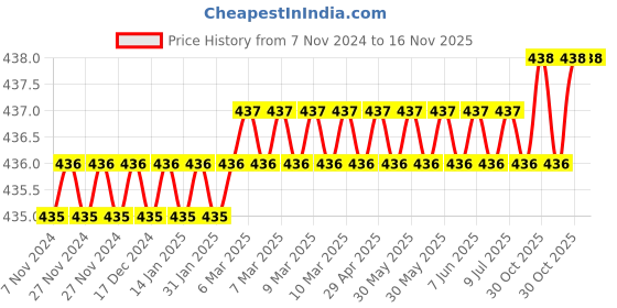 moglix.com Toolfast HDTC-8 Hold Down Toggle Clamp toolfast Price History Graph from 7 Nov 2024 to 16 Nov 2025