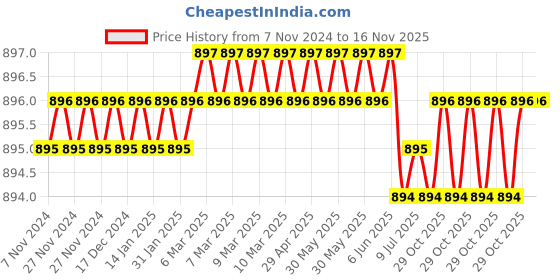moglix.com Toolfast HPA-8 Toggle Clamp toolfast Price History Graph from 7 Nov 2024 to 15 Nov 2025