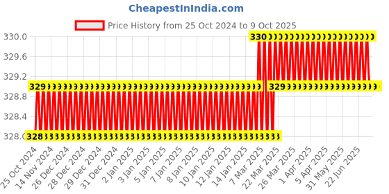 moglix.com ToolFast LC-50-L Latch Clamp toolfast Price History Graph from 25 Oct 2024 to 9 Oct 2025