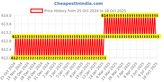 moglix.com ToolFast LC-50-L-S.S Stainless Steel Latch Clamp toolfast Price History Graph from 25 Oct 2024 to 18 Oct 2025