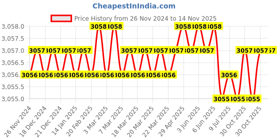 moglix.com ToolFast LJ-2 Leveling Jack toolfast Price History Graph from 26 Nov 2024 to 14 Nov 2025