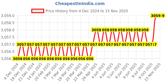 moglix.com ToolFast LJ-3 Leveling Jack toolfast Price History Graph from 4 Dec 2024 to 15 Nov 2025