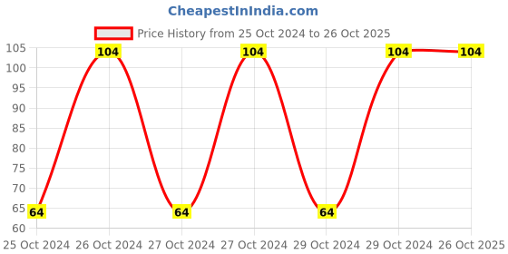 moglix.com Toolfast M16 T-Nut, TTN-18-16 toolfast Price History Graph from 25 Oct 2024 to 26 Oct 2025