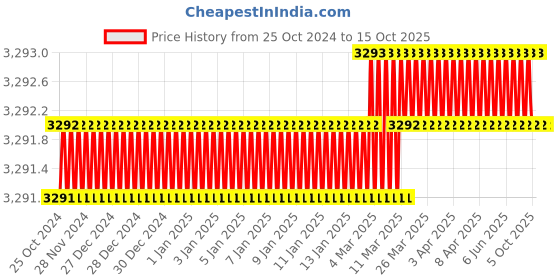 moglix.com ToolFast MC-20B Mould Clamps toolfast Price History Graph from 25 Oct 2024 to 15 Oct 2025