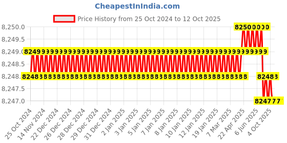 moglix.com ToolFast MCF-24B Mould Clamps toolfast Price History Graph from 25 Oct 2024 to 12 Oct 2025