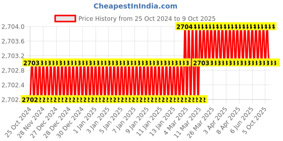 moglix.com ToolFast PAC-10-H 213 mm Latch Clamp toolfast Price History Graph from 25 Oct 2024 to 9 Oct 2025