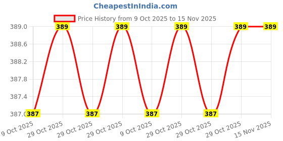 moglix.com Toolfast PAC-4-H Pull Action Clamp toolfast Price History Graph from 9 Oct 2025 to 15 Nov 2025