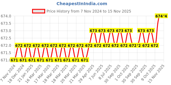 moglix.com Toolfast PAC-520-H Pull Action Clamp toolfast Price History Graph from 7 Nov 2024 to 15 Nov 2025