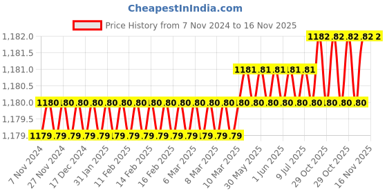 moglix.com Toolfast PAC-520-H-SS Stainless Steel Pull Action Clamp toolfast Price History Graph from 7 Nov 2024 to 15 Nov 2025