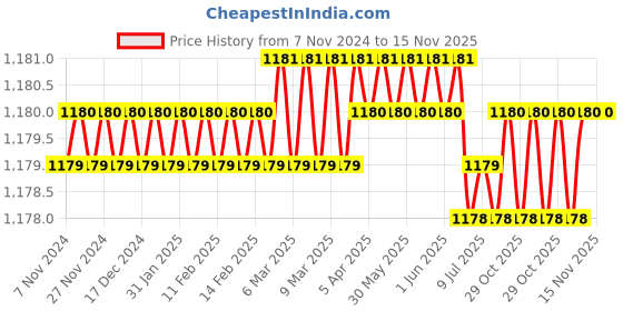 moglix.com Toolfast PAFM-12 Toggle Clamp toolfast Price History Graph from 7 Nov 2024 to 15 Nov 2025