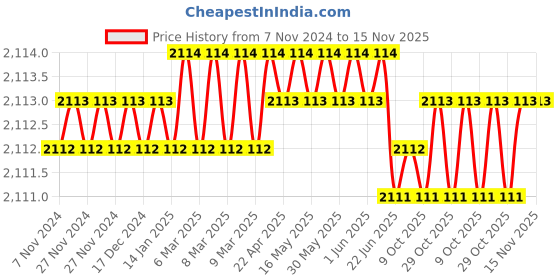 moglix.com Toolfast PATC-16-CB Pull Toggle Clamp toolfast Price History Graph from 7 Nov 2024 to 15 Nov 2025