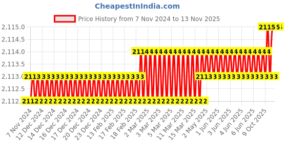 moglix.com Toolfast PATC-1642-CB Pull Toggle Clamp toolfast Price History Graph from 7 Nov 2024 to 11 Nov 2025