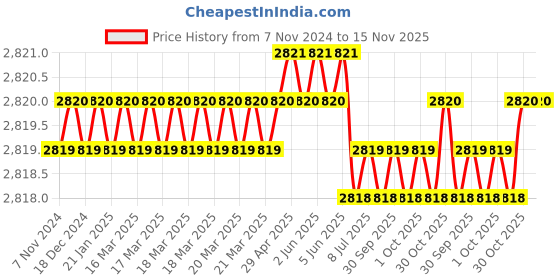 moglix.com Toolfast PATC-22-CB Pull Toggle Clamp toolfast Price History Graph from 7 Nov 2024 to 15 Nov 2025