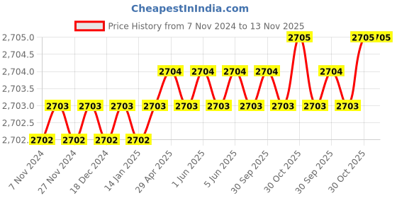 moglix.com Toolfast PATC-22-FB Pull Toggle Clamp toolfast Price History Graph from 7 Nov 2024 to 13 Nov 2025