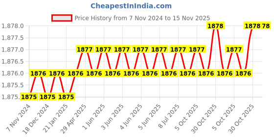 moglix.com Toolfast PBC-38 Pull Back Clamp toolfast Price History Graph from 7 Nov 2024 to 15 Nov 2025
