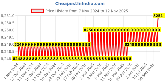 moglix.com Toolfast POHD-35-U Hold Down Toggle Clamp toolfast Price History Graph from 7 Nov 2024 to 11 Nov 2025