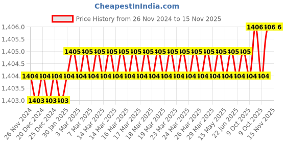 moglix.com ToolFast SJ-50S Small Black Leveling Jack toolfast Price History Graph from 26 Nov 2024 to 14 Nov 2025