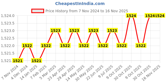 moglix.com ToolFast SJ-70S Small Black Leveling Jack toolfast Price History Graph from 7 Nov 2024 to 15 Nov 2025
