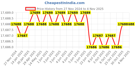 moglix.com ToolFast SJ-HD-1 Leveling Jack toolfast Price History Graph from 27 Nov 2024 to 4 Nov 2025