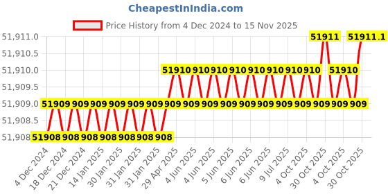 moglix.com ToolFast SP-16B Cast Iron Leveling Jack toolfast Price History Graph from 4 Dec 2024 to 13 Nov 2025