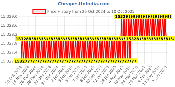 moglix.com ToolFast TC TC-20B Clamping Pads toolfast Price History Graph from 25 Oct 2024 to 7 Oct 2025