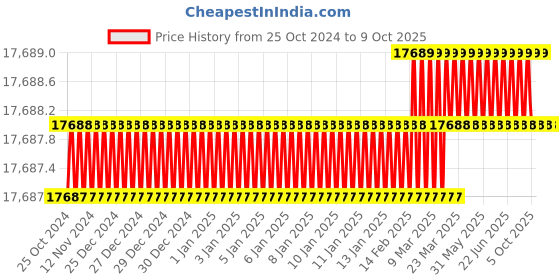 moglix.com ToolFast TC TC-25B Clamping Pads toolfast Price History Graph from 25 Oct 2024 to 9 Oct 2025