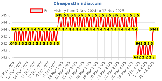 moglix.com ToolFast TCS-10-175 175 mm T Nuts toolfast Price History Graph from 7 Nov 2024 to 9 Nov 2025