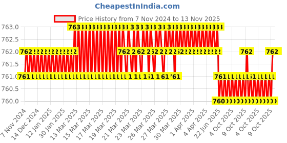 moglix.com ToolFast TCS-16-75 75 mm Studs toolfast Price History Graph from 7 Nov 2024 to 13 Nov 2025