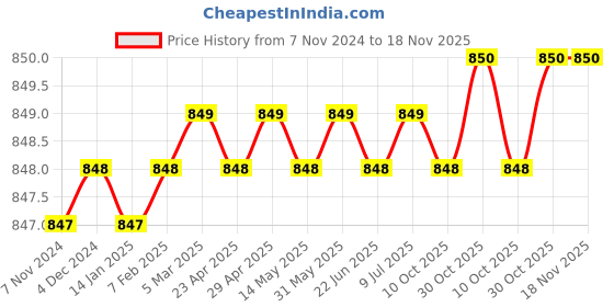 moglix.com ToolFast TCS-30-150 150 mm Studs toolfast Price History Graph from 7 Nov 2024 to 17 Nov 2025