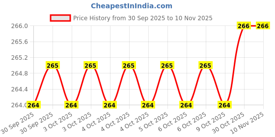 moglix.com ToolFast TCS-8-75 75 mm Studs toolfast Price History Graph from 30 Sep 2025 to 10 Nov 2025