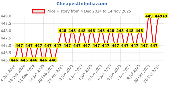 moglix.com ToolFast TCSB-18-175 175 mm Studs toolfast Price History Graph from 4 Dec 2024 to 13 Nov 2025
