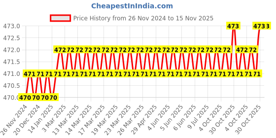 moglix.com ToolFast TCSB-18-200 200 mm Studs toolfast Price History Graph from 26 Nov 2024 to 15 Nov 2025